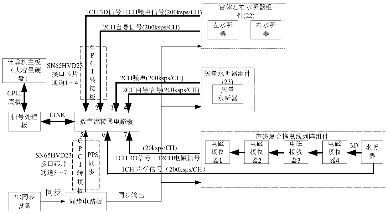 Acoustic signal multi-channel synchronous acquisition and centralized storage system and method