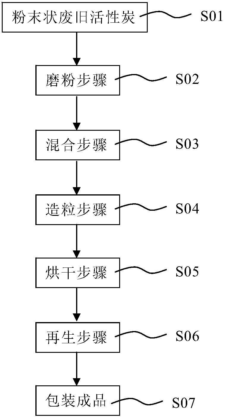 Method for manufacturing desulfurization and denitrification activated carbon from waste activated carbon