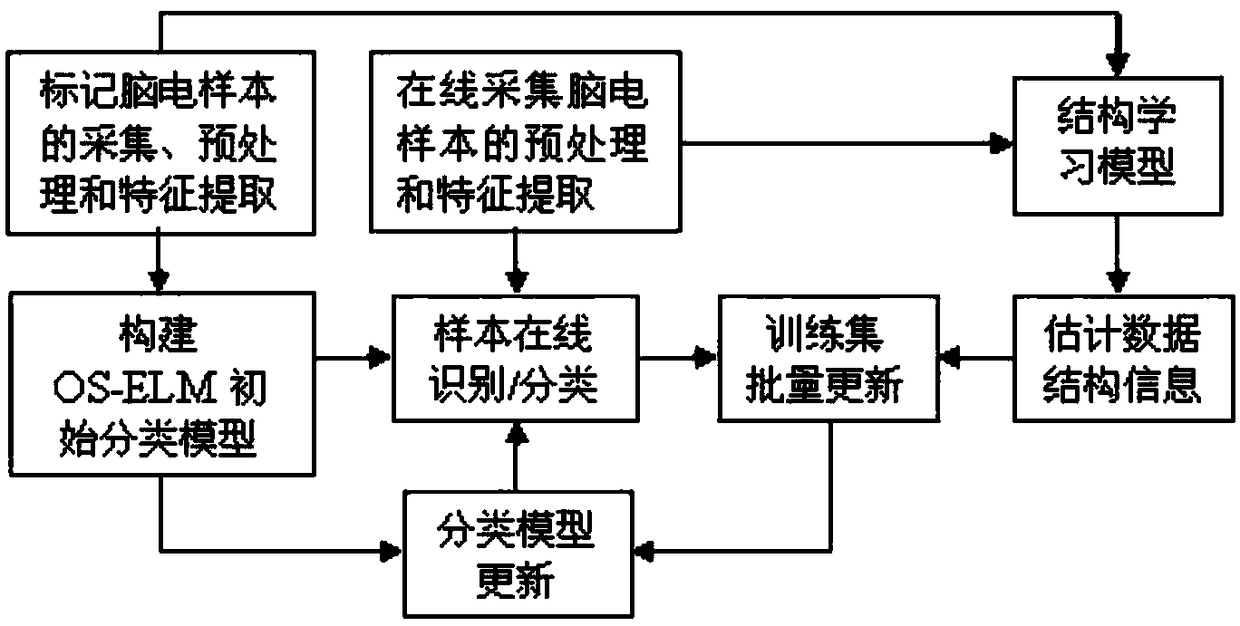 Electroencephalogram(EEG) signal online identification method with data structure information being fused