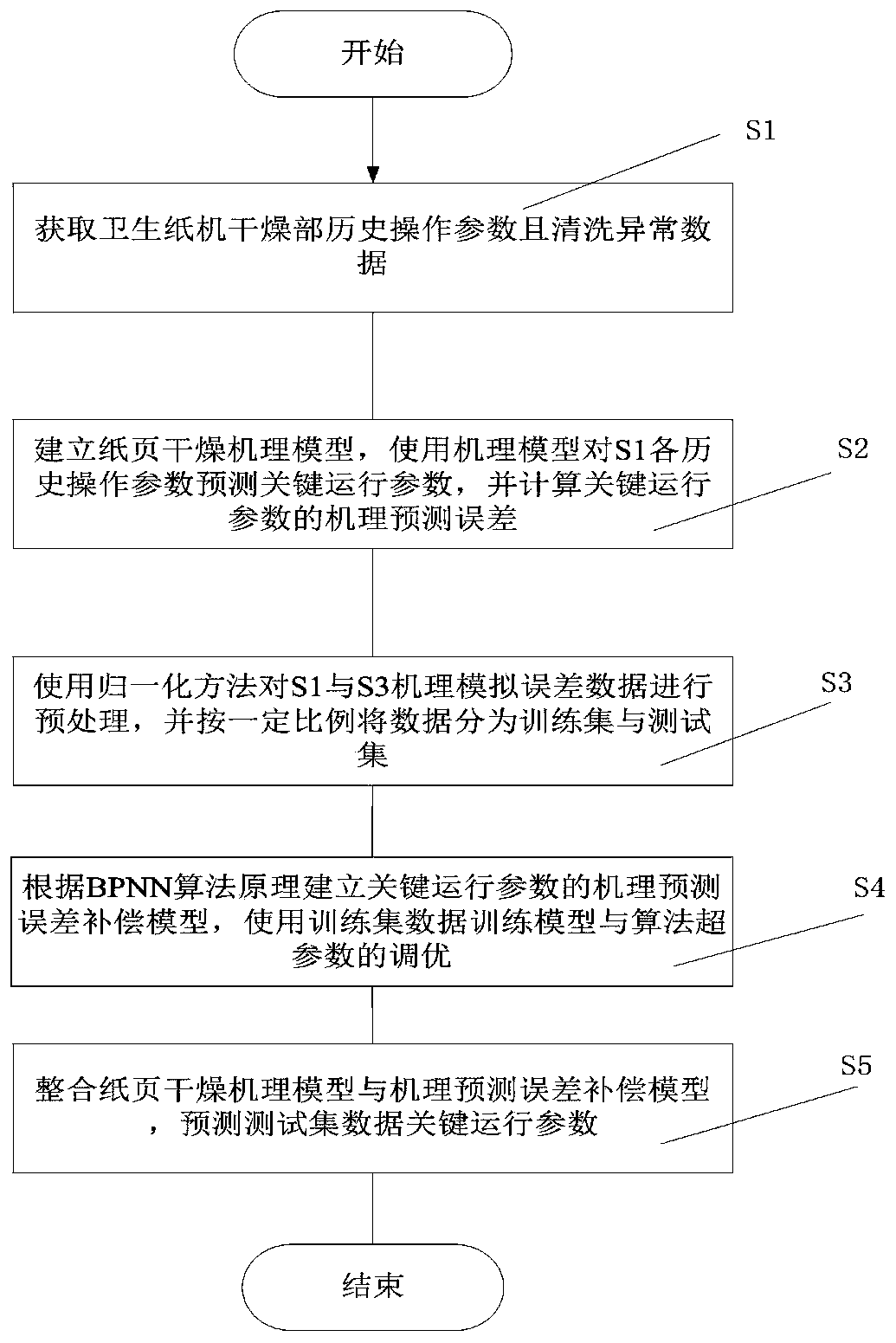 Hybrid modeling method for predicting key operating parameters of toilet paper machine drying part