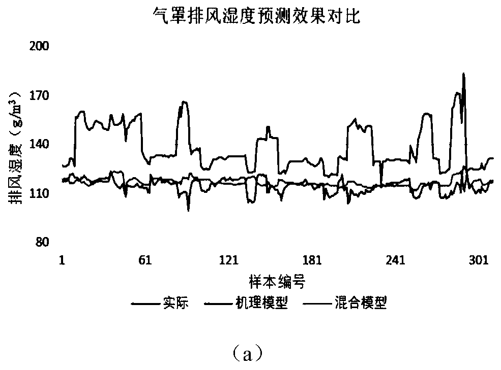 Hybrid modeling method for predicting key operating parameters of toilet paper machine drying part