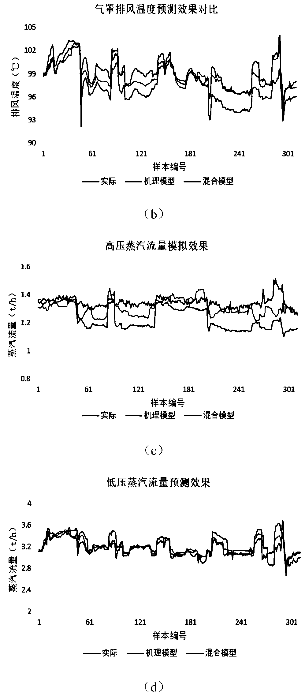 Hybrid modeling method for predicting key operating parameters of toilet paper machine drying part