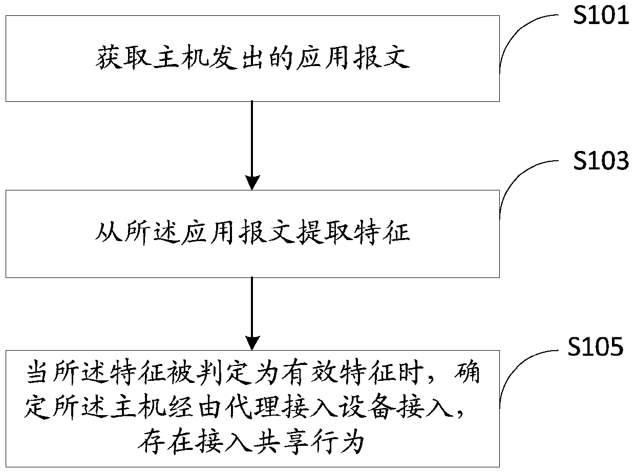 A method and device for determining access to a shared host