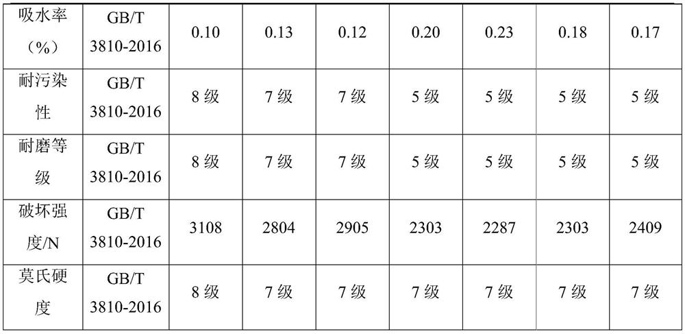 Wear-resistant antifouling ceramic tile with starlight diamond effect and preparation method thereof