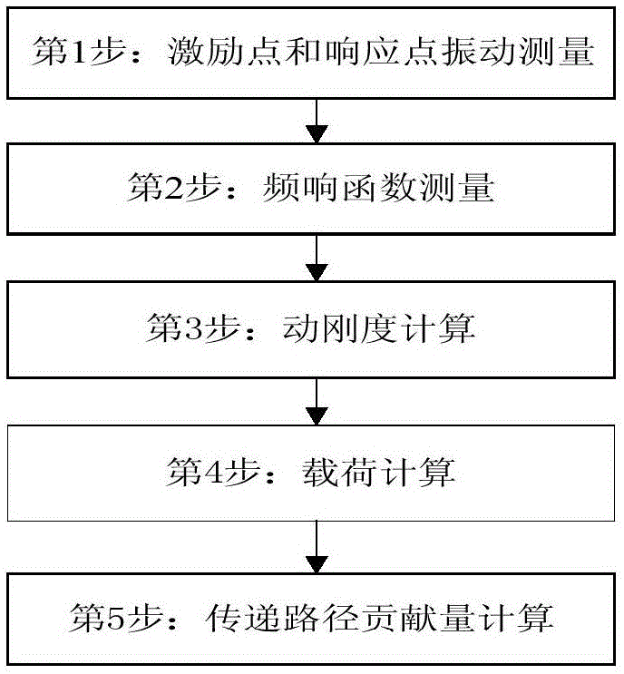 Inverse substructure technology-based transmission path analysis method