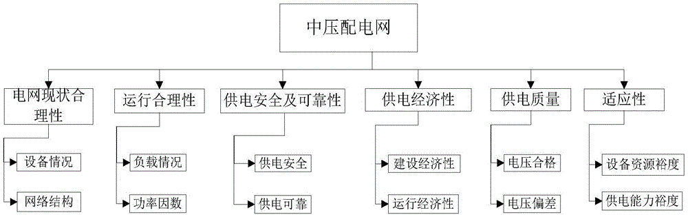 A method for analyzing the distribution network operation status of a power grid