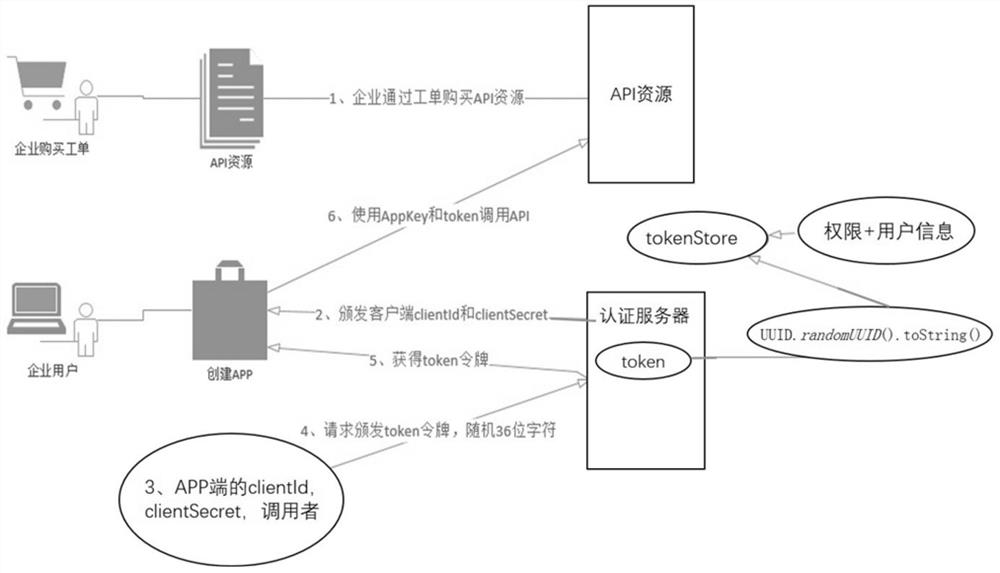 A microservice-based open API lifecycle management method