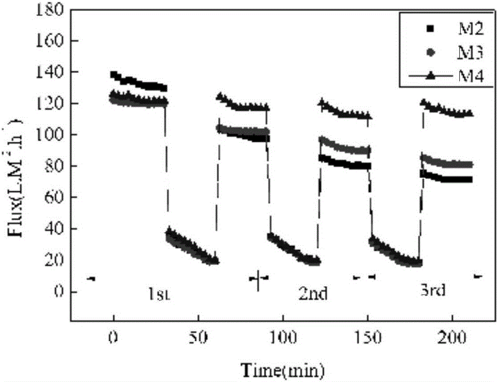 Antipollution ultrafiltration membrane of amino acid grafting composite cellulose and preparation method thereof