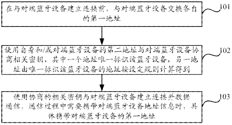 Bluetooth device and communication method thereof