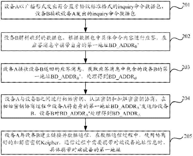 Bluetooth device and communication method thereof