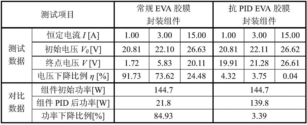 Accelerated test method for anti-PID performance of packaging adhesive film of photovoltaic assembly