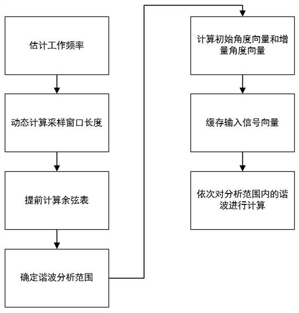 Harmonic analysis method