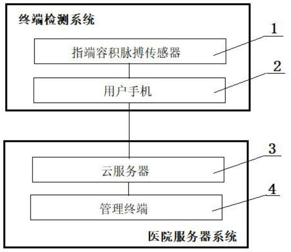 Pregnancy-induced hypertension remote prediction monitoring system and application method