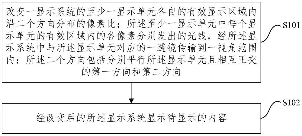 Display control method and device