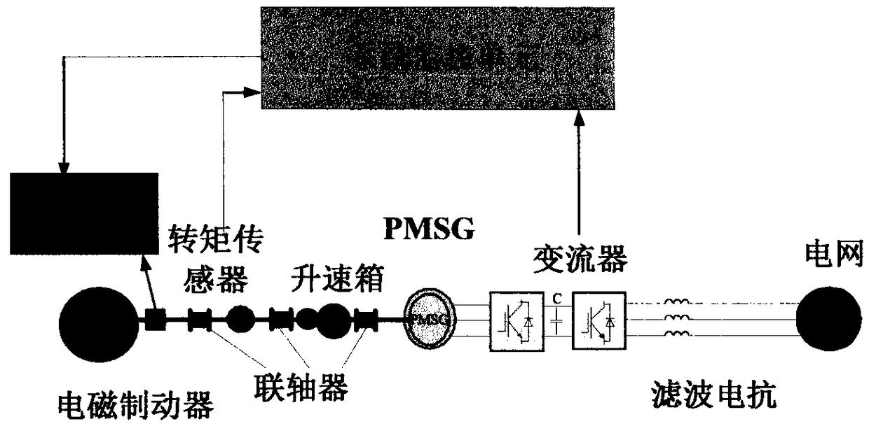 A PMSG control method for mechanical elastic energy storage based on parameter identification