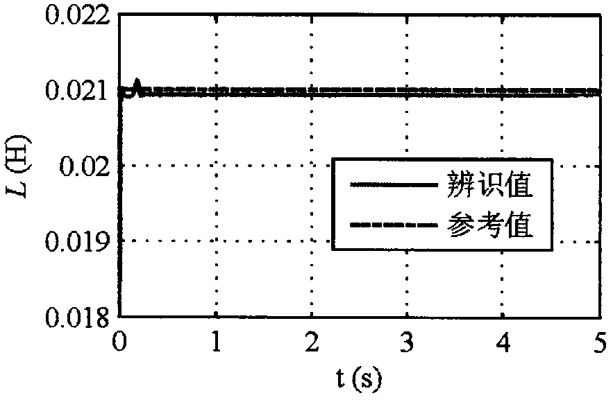 A PMSG control method for mechanical elastic energy storage based on parameter identification