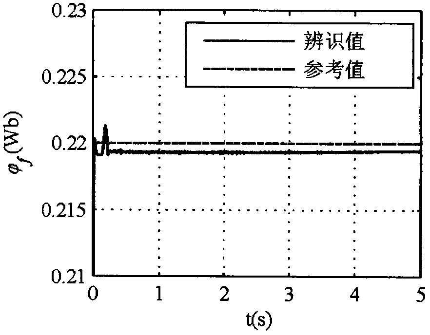 A PMSG control method for mechanical elastic energy storage based on parameter identification