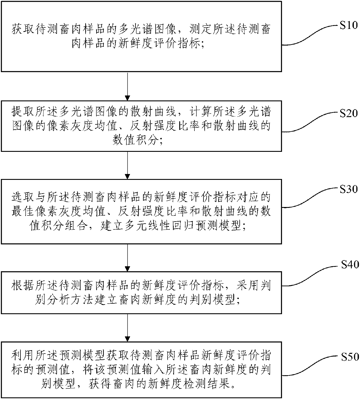 Non-destructive detection method for freshness of livestock meat based on multispectral imaging technology