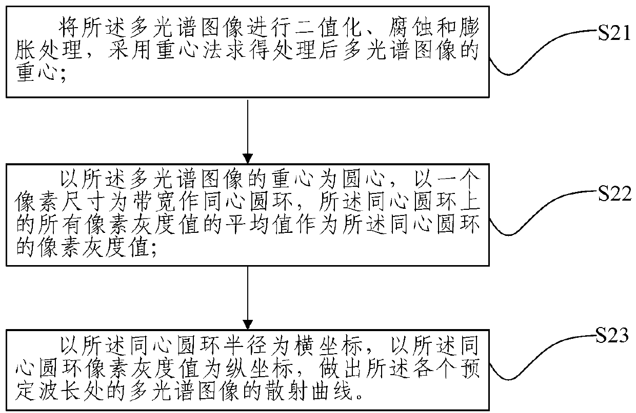 Non-destructive detection method for freshness of livestock meat based on multispectral imaging technology