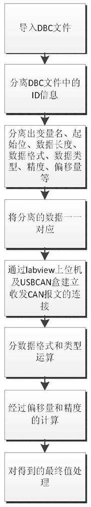 A method of parsing dbc analysis messages based on labveiw