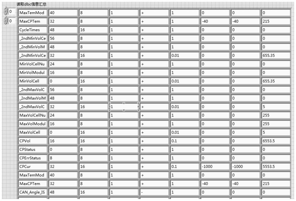 A method of parsing dbc analysis messages based on labveiw