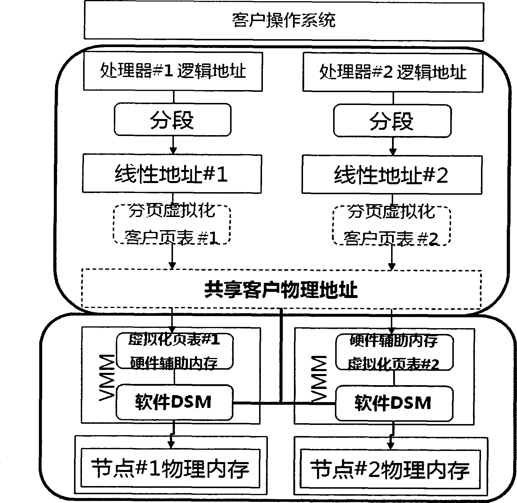 NUMA structure implementing method based on distributed internal memory virtualization