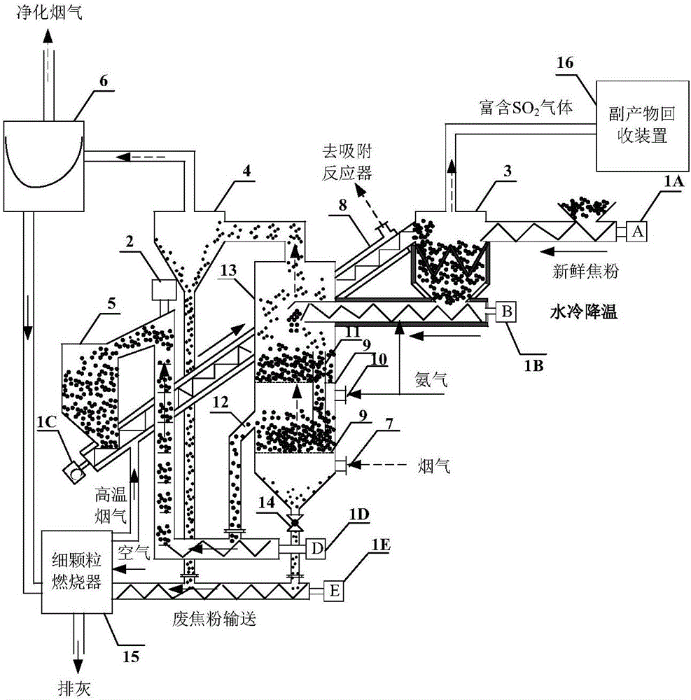 Multi-layer fluidized bed two-stage activated carbon/coke flue gas simultaneous-desulfurization and denitrification system and method