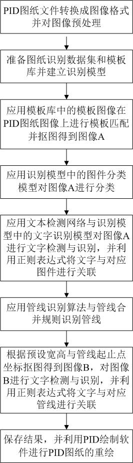 PID drawing intelligent identification and redrawing method