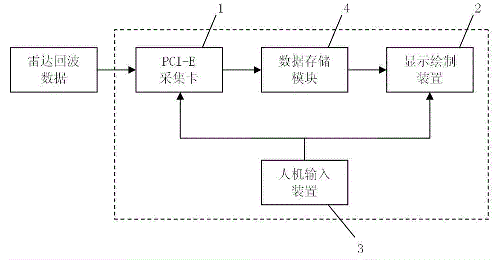 Rendering method used for real-time echo of scene surveillance radar