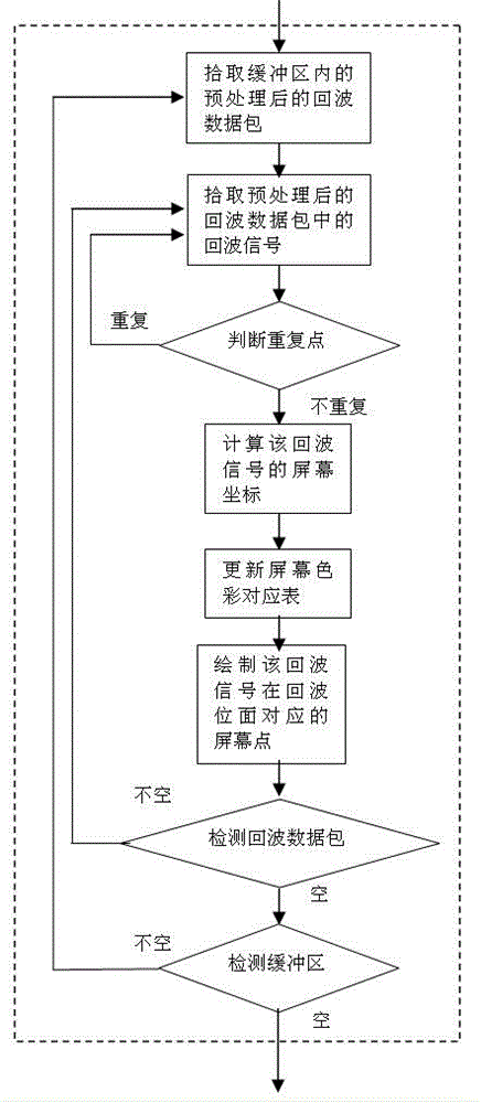 Rendering method used for real-time echo of scene surveillance radar