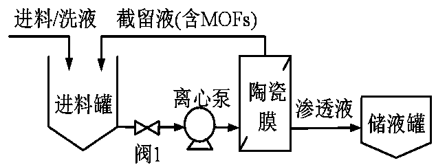 A process for functionalized MOFs adsorbent to enhance ceramic membrane separation