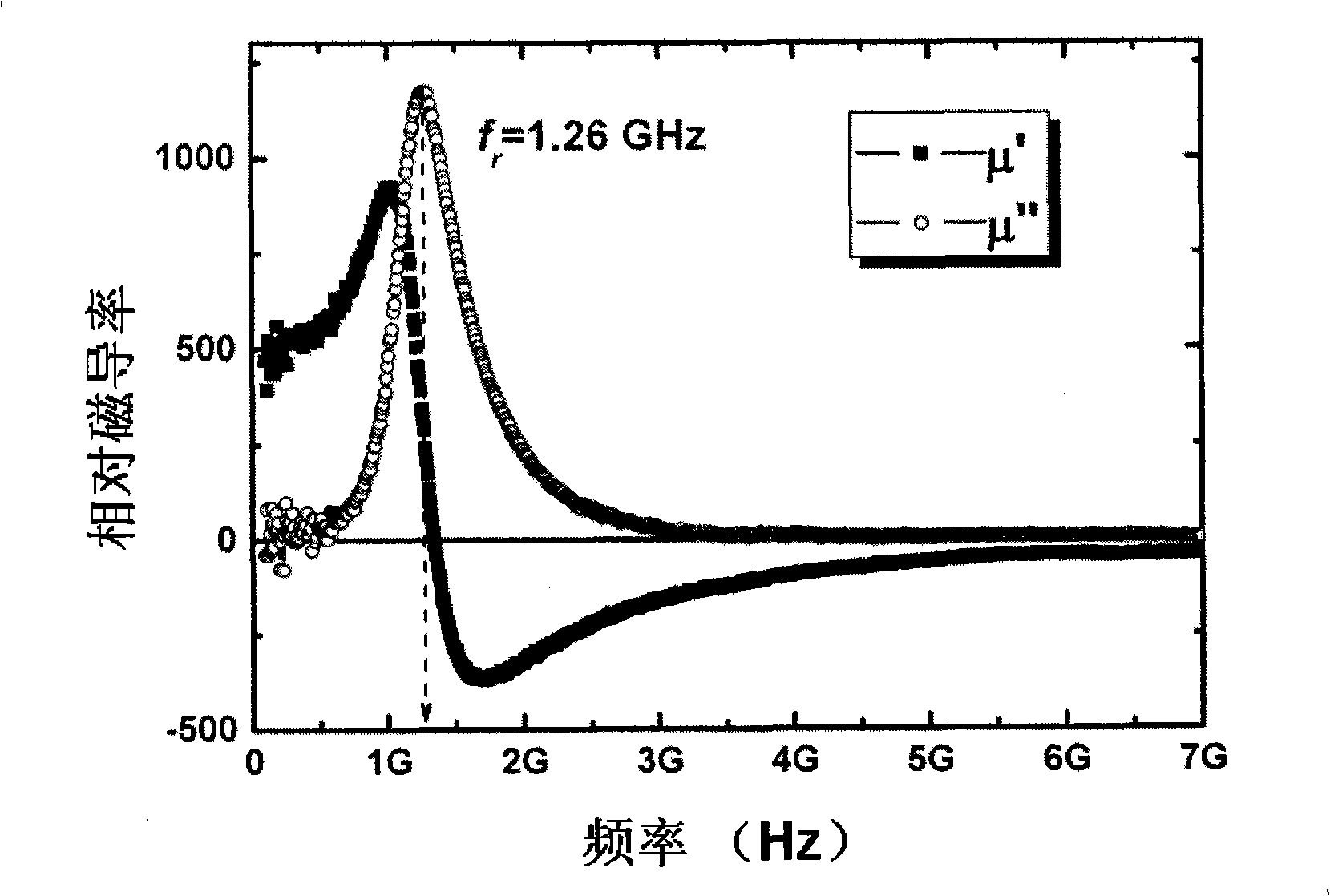 Method and device for preparing high-frequency soft magnetic thin film