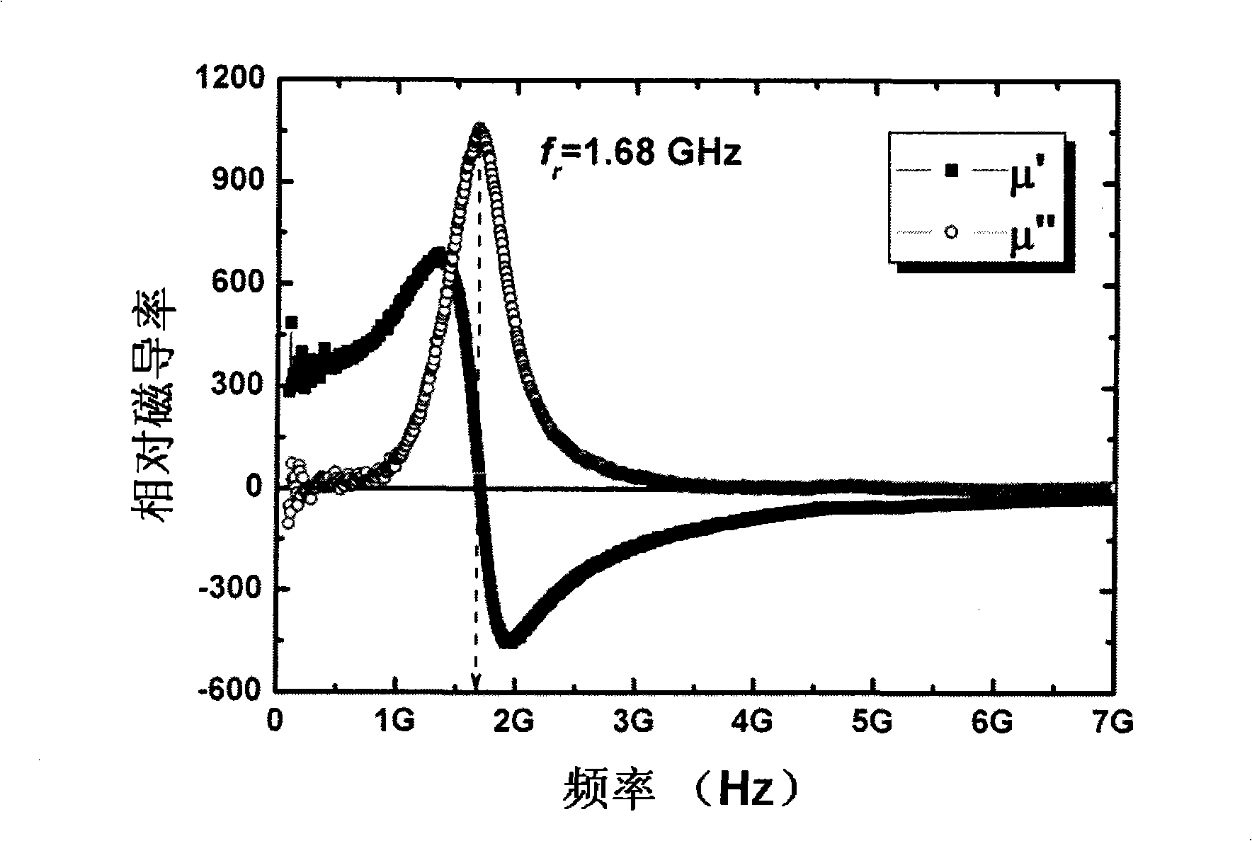 Method and device for preparing high-frequency soft magnetic thin film