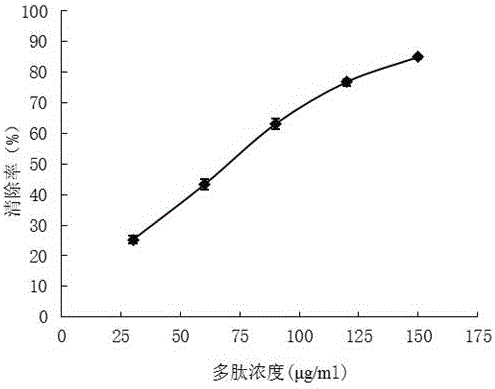 Snapper anti-oxidation polypeptide and preparation method thereof