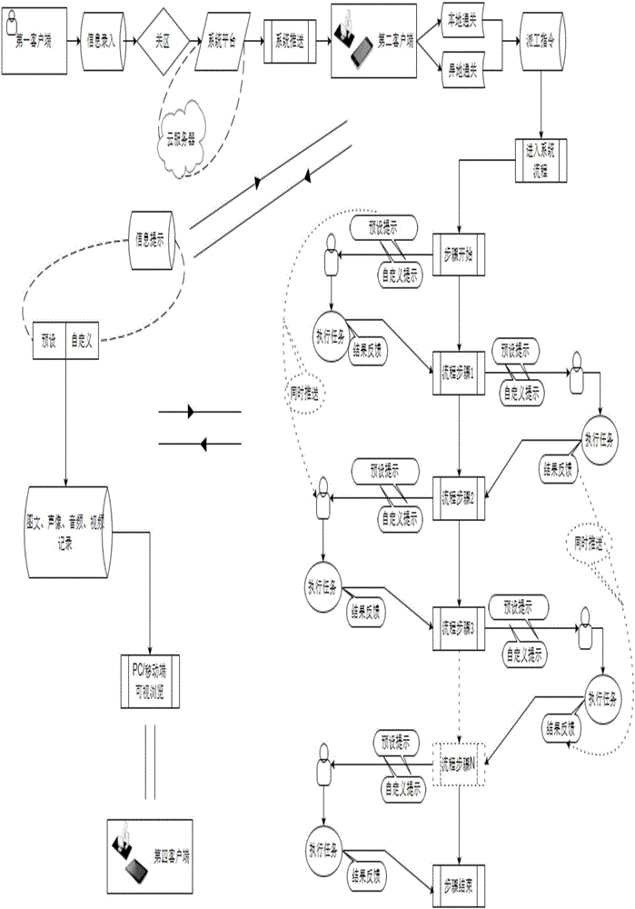 International trade logistics processing system and method with immediate prompting function