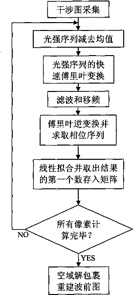 Anti-disturbance time-frequency domain wave-front detection method