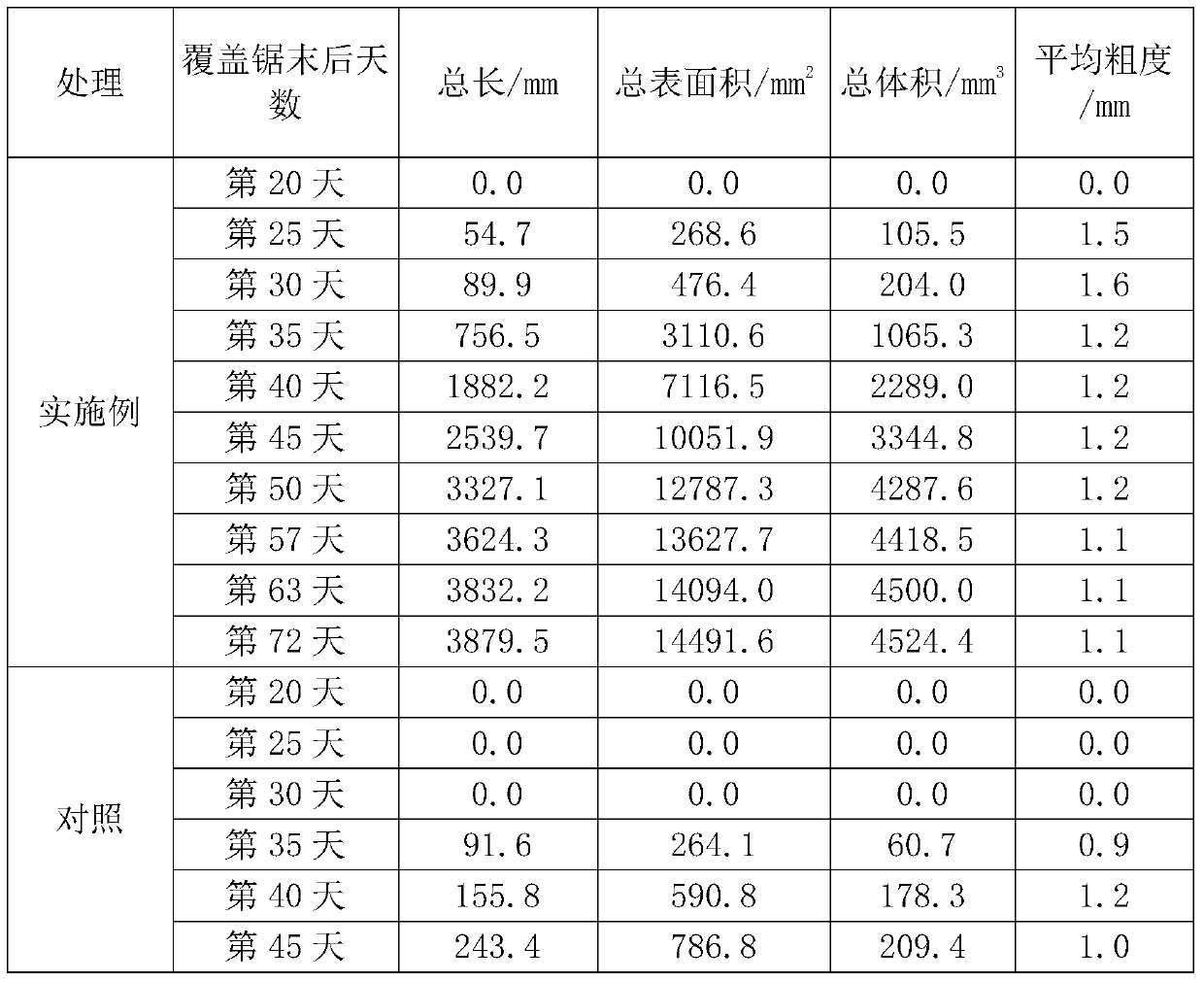 Monitoring method of root system of seedlings propagated by horizontal layering of apple rootstock