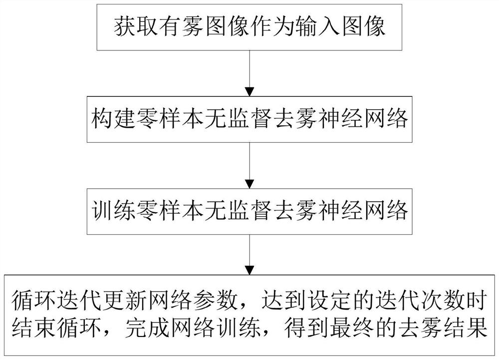 Zero-sample unsupervised image defogging method and system