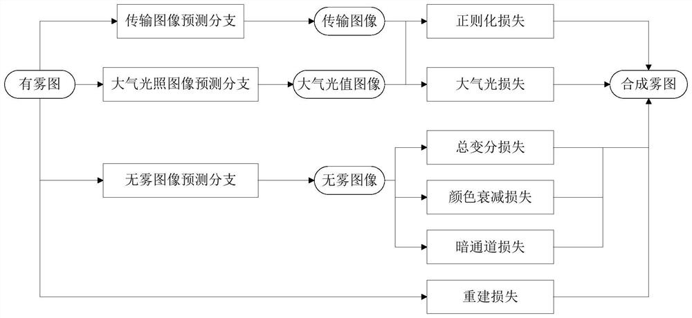 Zero-sample unsupervised image defogging method and system