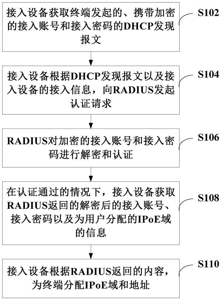 IPTV (Internet Protocol Television) service authentication method, system and access equipment