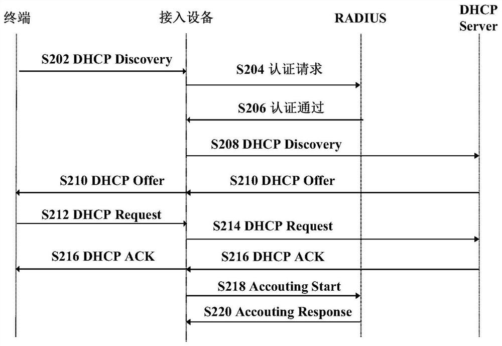 IPTV (Internet Protocol Television) service authentication method, system and access equipment