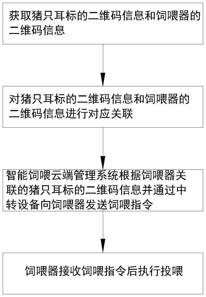 Precise feeding method and feeding system