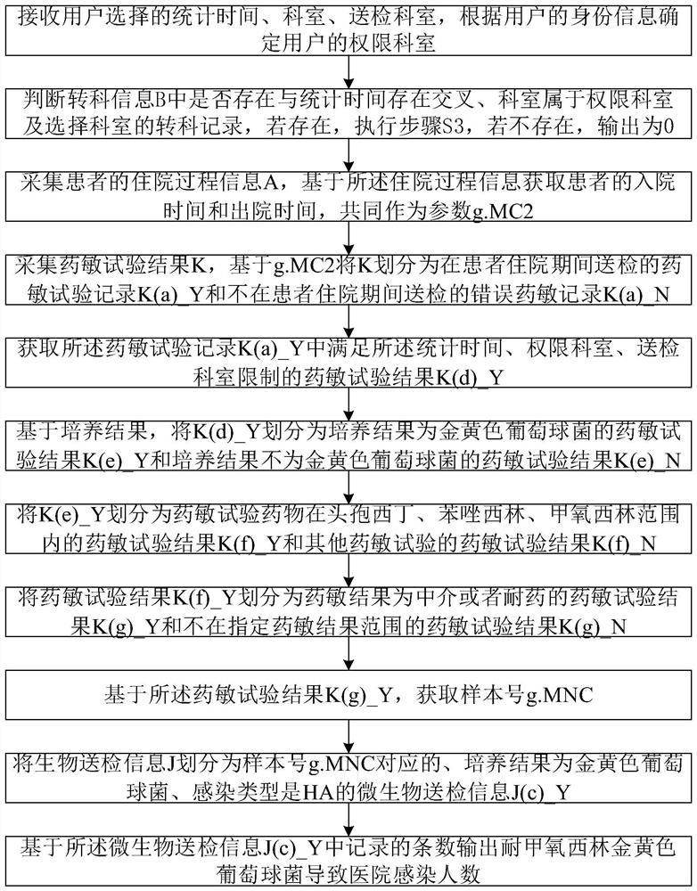 Method and system for monitoring number of hospital infections caused by methicillin-resistant staphylococcus aureus