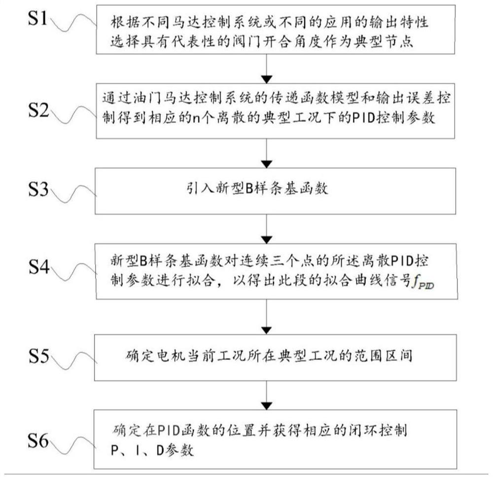 Continuous continuation method for closed-loop control parameters of accelerator motor control system