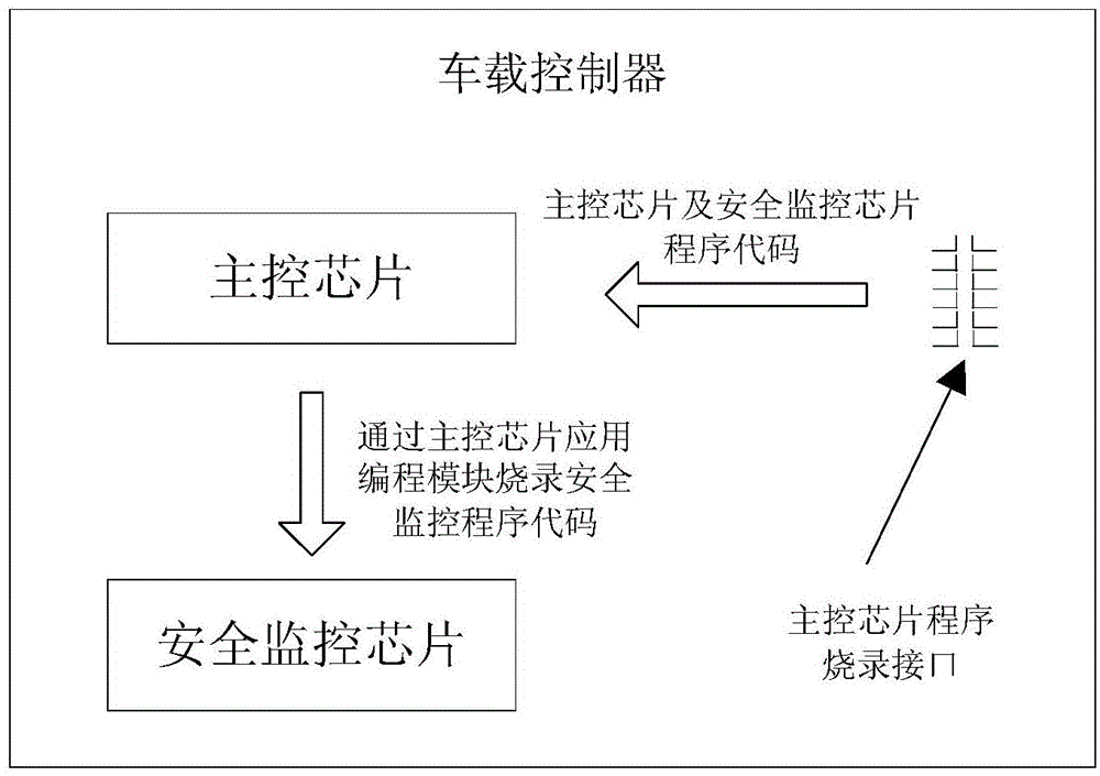 Multichip application burning method of vehicle-mounted controller