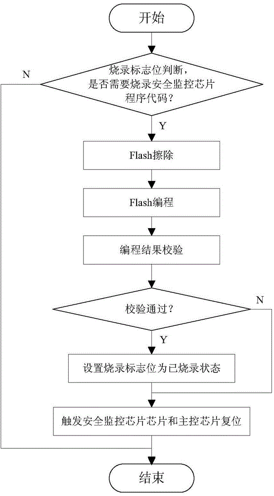 Multichip application burning method of vehicle-mounted controller