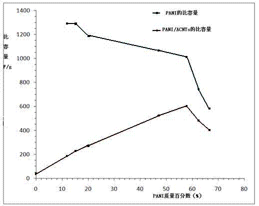 Electrode of capacitor and preparation method thereof