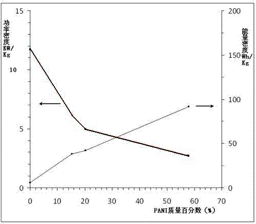 Electrode of capacitor and preparation method thereof