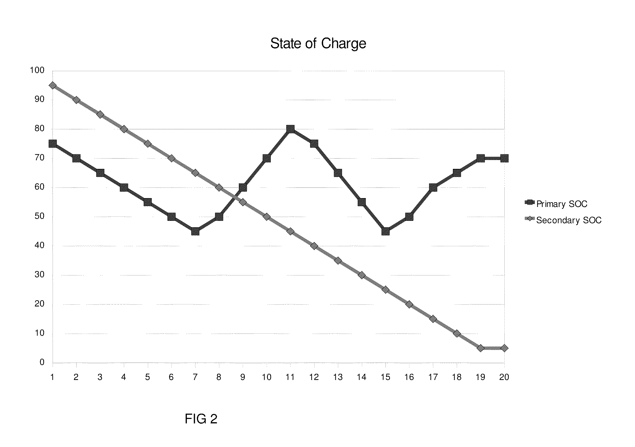 Multiple stage heterogeneous high power battery system for hybrid and electric vehicle