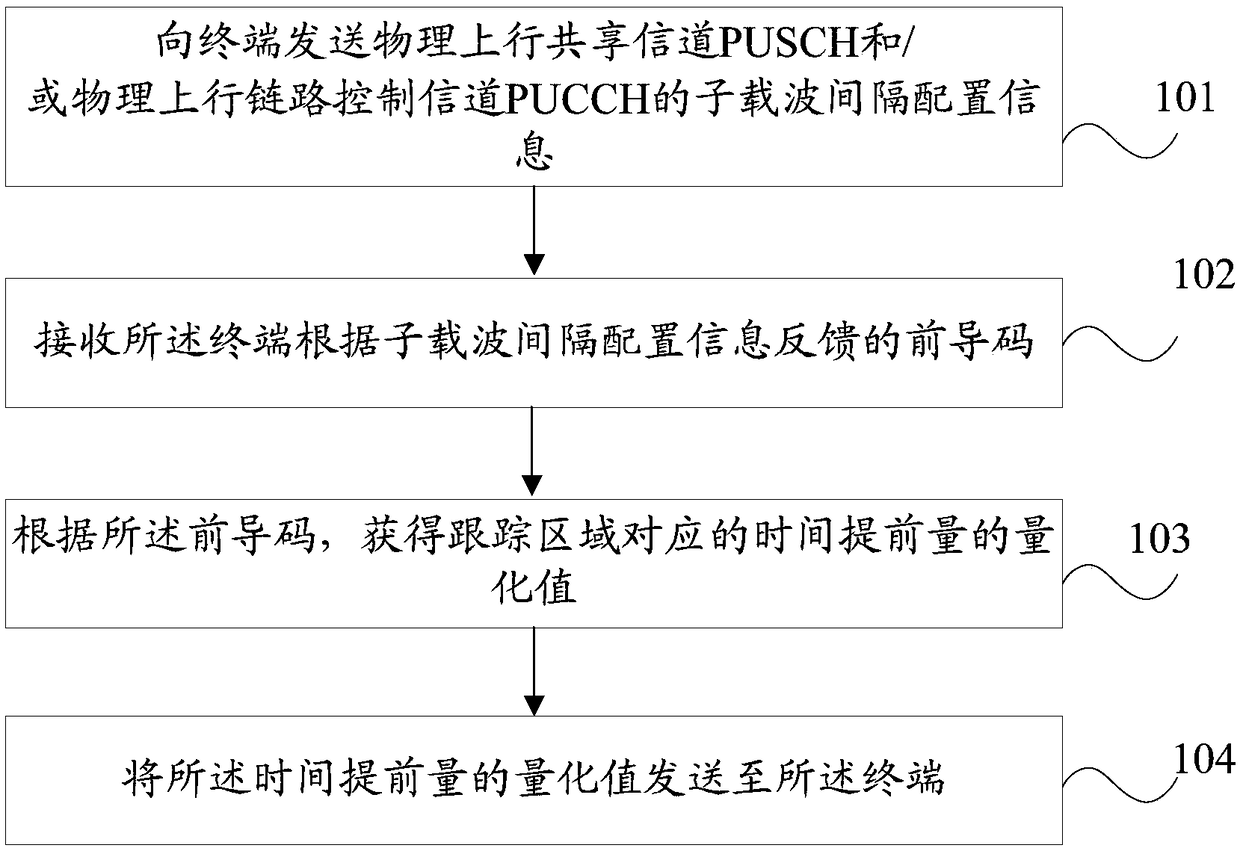 Time lead indication method and device, base station and terminal